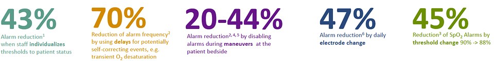 alarm management rates in the ICU
