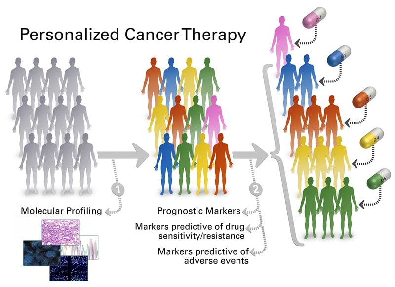 Personalized cancer treatment
