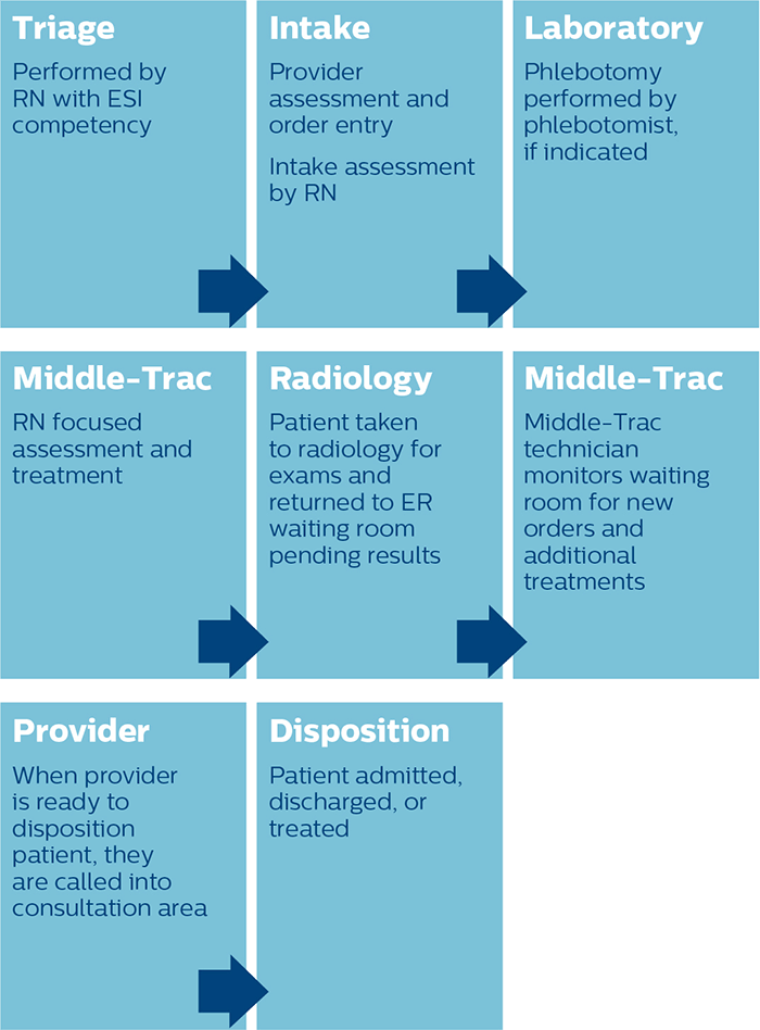 Middle Track process graphic download image