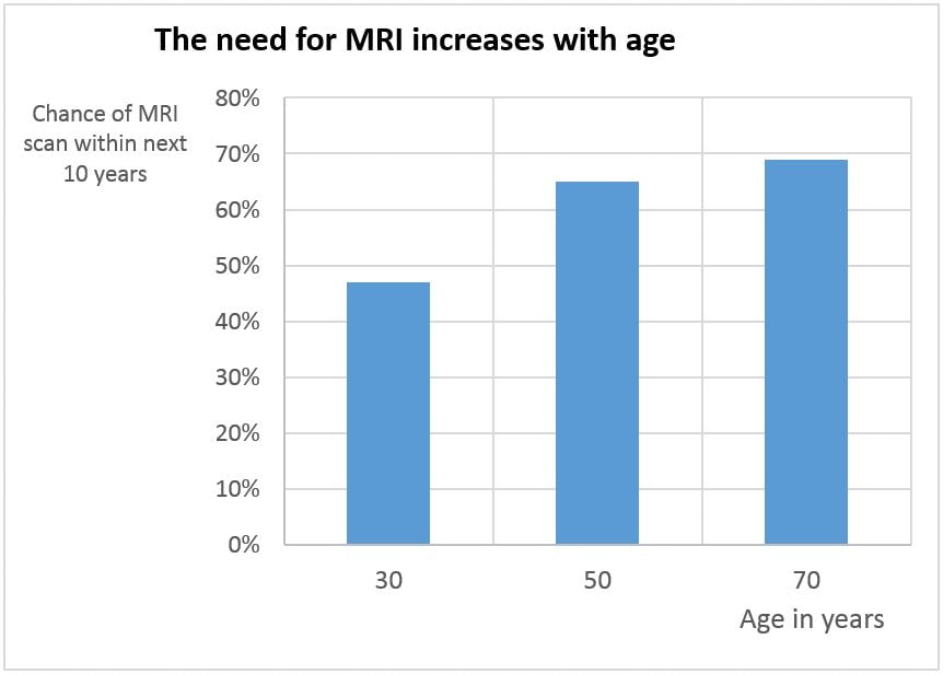 mri vs age