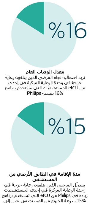 معدل الوفيات العام - مدة الإقامة في الطابق الأرضي من المستشفى