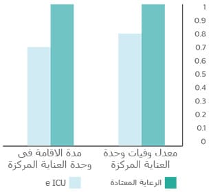 نتائج أكبر دراسة حول طب الرعاية الحرجة عن بُعد 